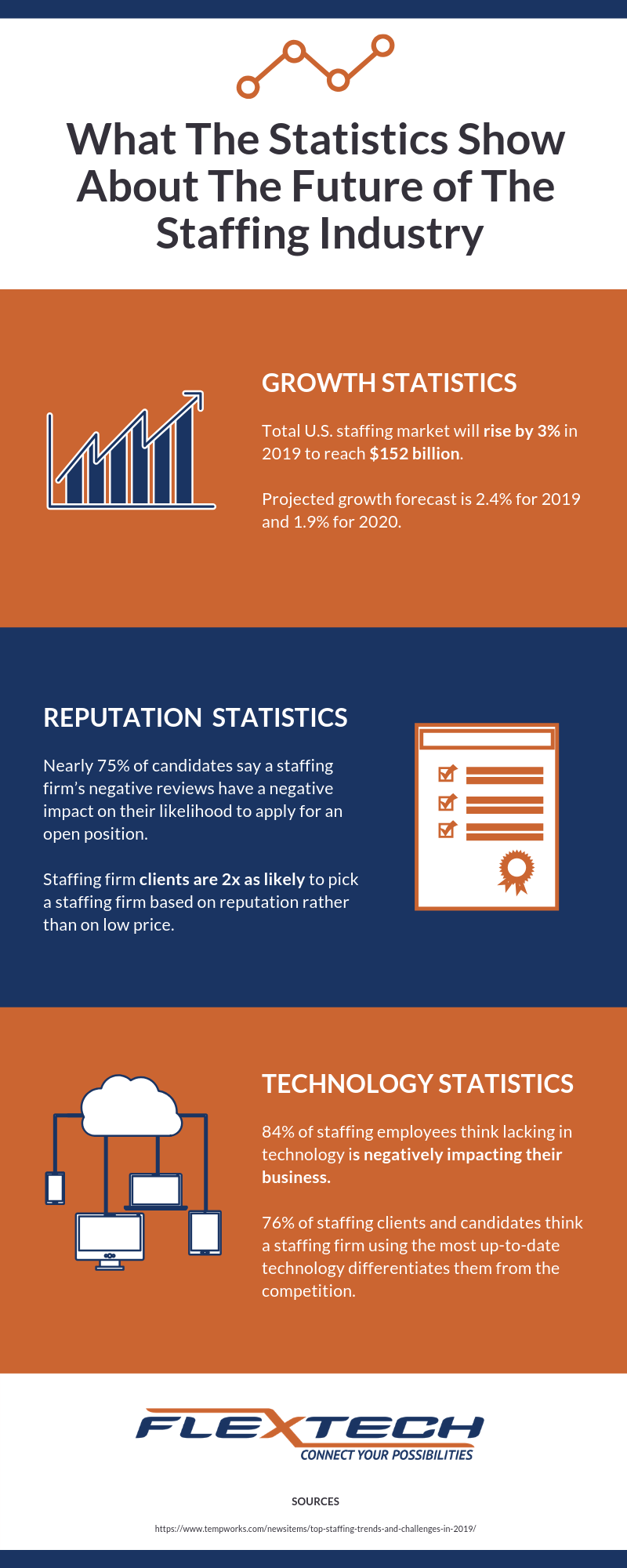 What The Statistics Show About The Future of The Staffing Industry